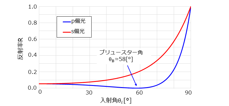 外部反射(空気から光学ガラスに光が入射したとき)の反射率